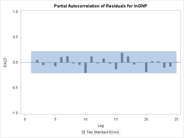 Plot of partial autocorrelation of residuals for lnGNP with two standard error bands